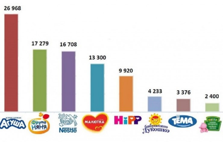 Битва брендов: Детское питание в России